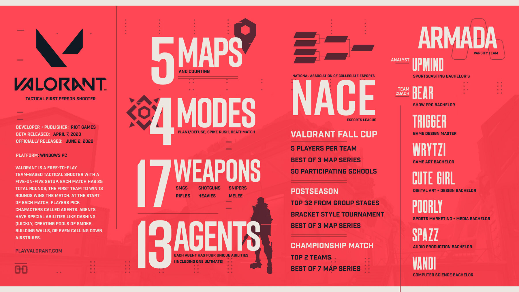 Valorant infographic, widescreen format: game facts and stats, plus the NACE Valorant Fall Cup format and the Armada varsity roster with each player's degree
