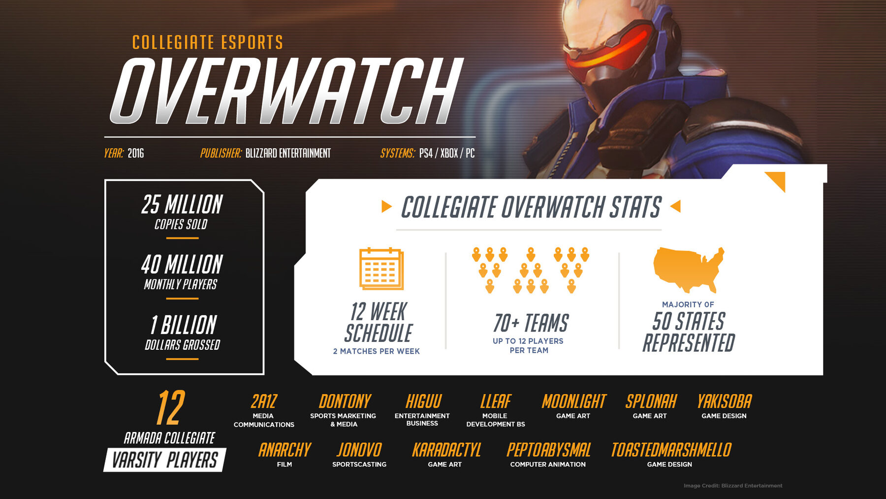Collegiate esports Overwatch infographic, widescreen: sales and player stats, collegiate league stats, and the twelve Armada varsity players with their degrees